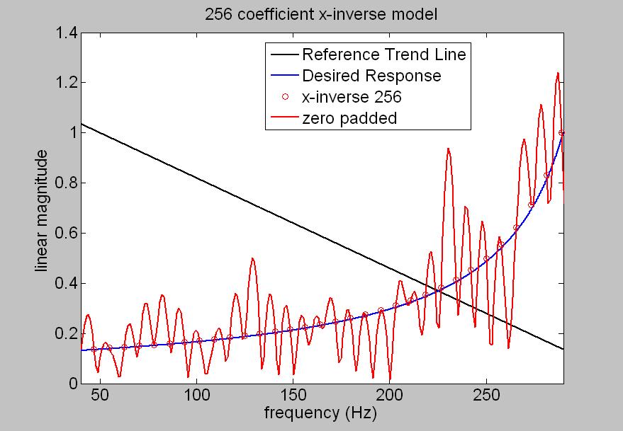 Figure 3.6 Reference tone amplitude trend line for multiple tone noise signals with desired and zero padded x-inverse model magnitude responses.