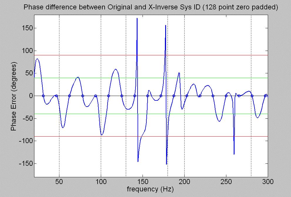 However, Figure 3.7 shows that the phase errors introduced exceed stability limits near several tones in the reference.