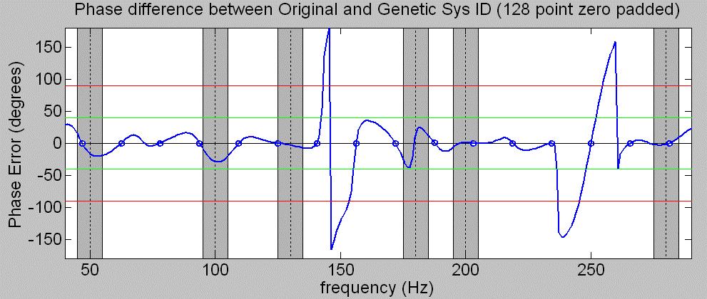 Figure 3.12 Difference between the 128-coefficient zero padded phase response of the original and genetic Sys ID models.