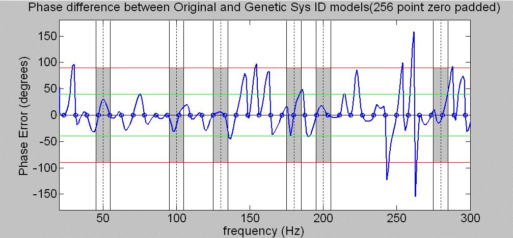 Figure 3.14 Difference between the 256-coefficient zero padded phase response of the original and genetic Sys ID models.