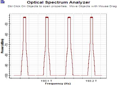 he incoming optical signal from the optical fiber link is separated into four wavelengths by the WDM DEMUX and each wavelength is fed to the FBG having specific wavelength.