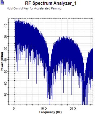 15 shows the constellation diagram of 48 Gbps CO-OFDM WDM-RoF system after 80 km without and with FBG respectively. Output of BER analyser is shown in the Fig. 16 and Fig. 17.