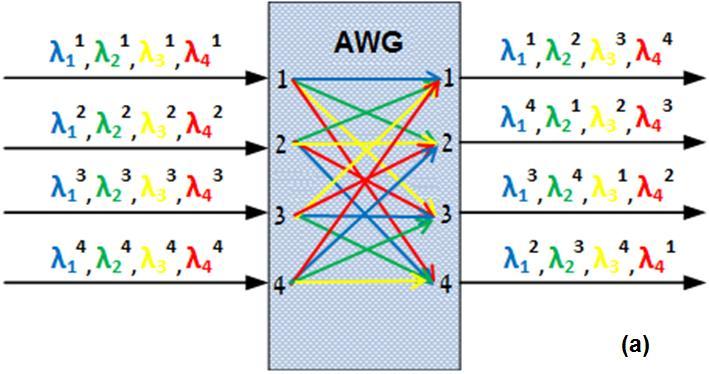 3.2 Array waveguide grating features for coarse-fine grooming Commercial interest in AWG devices has been rapidly increasing by means of enhancing capacity and flexibility in access networks [14].