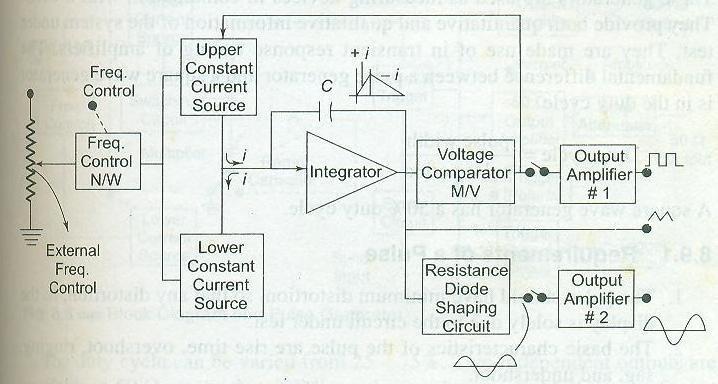 Ans e. Block diagram: 2M; Function: 2M Fig: Function Generator. The frequency is controlled by varying the capacitor in LC or RC circuit.