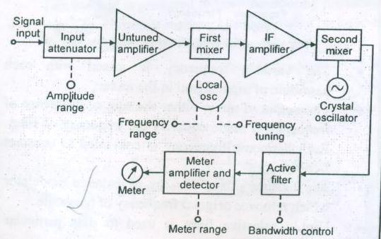 OR A wave analyzer consists of a primary detector, which is a simple LC circuit. This LC circuit is adjusted for resonance at the frequency of the particular harmonic component to be measured.
