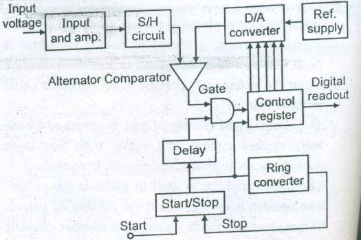 N= Number of counts displayed by the counter. t= Time interval between start and stop condition of the gate. e. Explain SAR type digital voltmeter with neat labelled diagram. Ans e.
