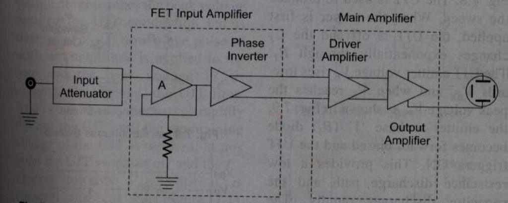 The focusing anode is placed between the pre-accelerating anode and accelerating anode.