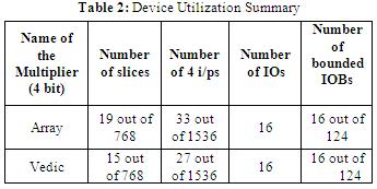 Simulation Results Table 1 and Table 2 indicate the device utilization summary of the array and Vedic multiplier