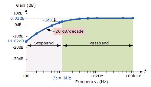 The data for the frequency response can be obtained by substituting the values obtained above over a frequency range from 100Hz to 100 khz into the equation for voltage gain: Frequency, ƒ ( Hz )