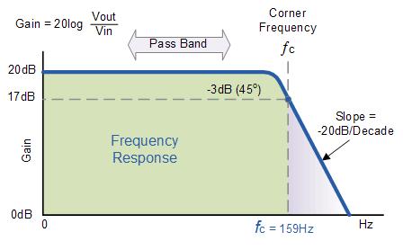 Then the final circuit along with its frequency response is