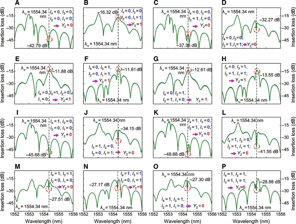 H Xiao et al: Experimental realization of a CMOS-compatible optical directed priority encoder 731 Figure 3: Response spectra in the port under different combinations of voltages In (A P), the logic 1