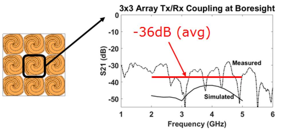 Chapter 4: Measurement Results for Scanning STAR Array Verification Measurements confirmed the simulations and showed 36dB Tx/Rx isolation (average), as shown in Fig 9-10.