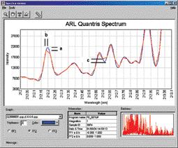 The spectra from each CCD are stored in a file to allow graphical display and are processed to calculate peak intensities or element concentrations.