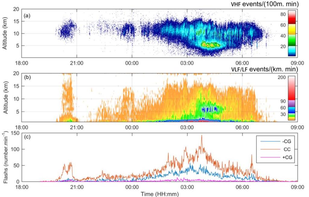 Figure 2 Densities of VHF and VLF/LF source altitudes and flash rates as a function of time in a thunderstorm occurred on August 30, 2014 altitudes of 5~15 km, centered around 10 km; the VLF/LF