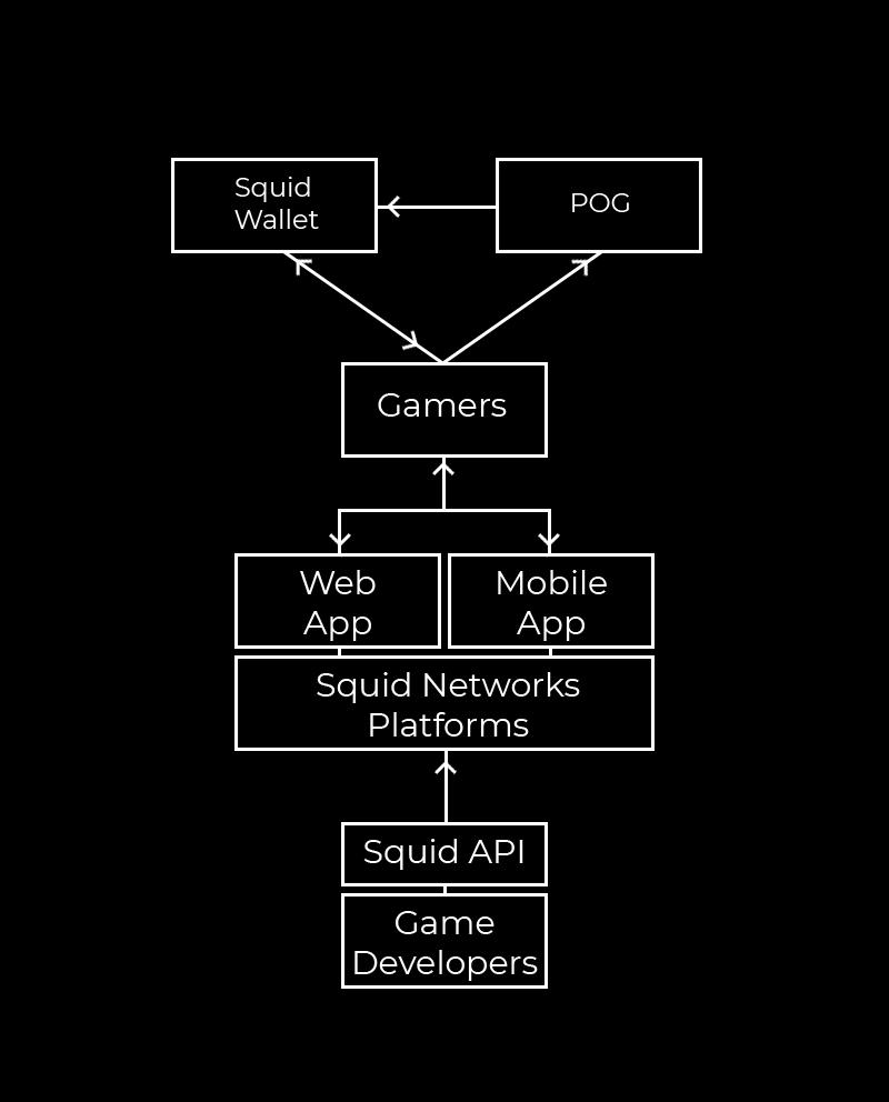 platform, interlinking developers and gamers whilst also