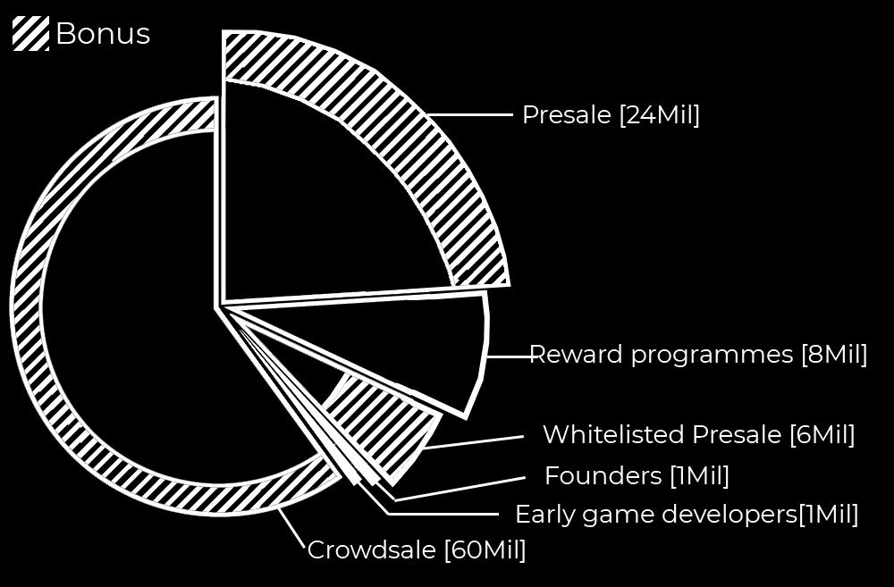 16 million sold with 50% bonus (8 million) Reward Programmes: 8 million tokens Private sale: 6 million tokens total supply.