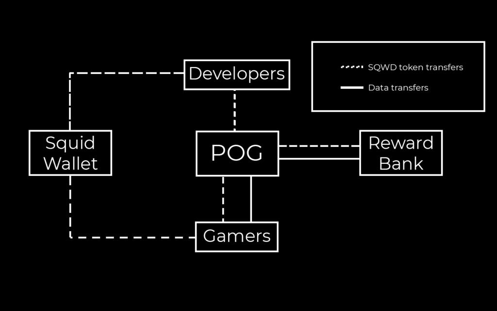 Their gaming info is recorded by the POG smart contract which then shares this info with the smart contract of the reward bank.