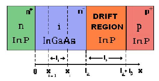 Figure 3 - PIN structure with drift region. The structure of the photodiode with the drift region is based on a PIN struture.