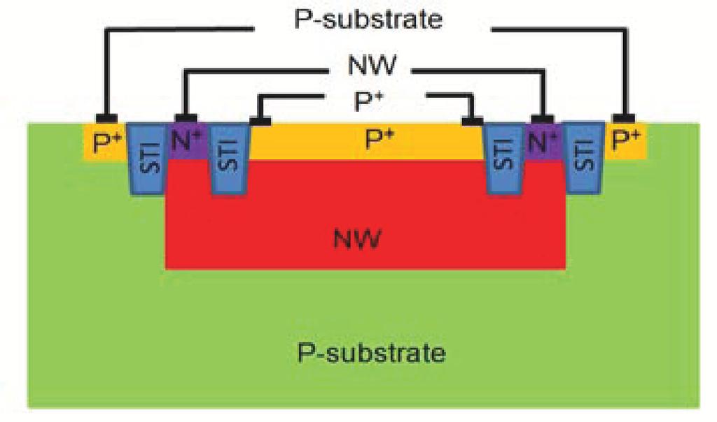 Fig. 11: P+/NW/P-substrate DPD structure. 4.3.P+/NW/P-Sub Avalanche Double Photodiode Figure 11 shows the structure of a P+/NW/P-substrate DPD.
