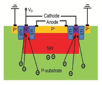 photons for the 850nm are absorbed deep in the substrate far away from the junction.