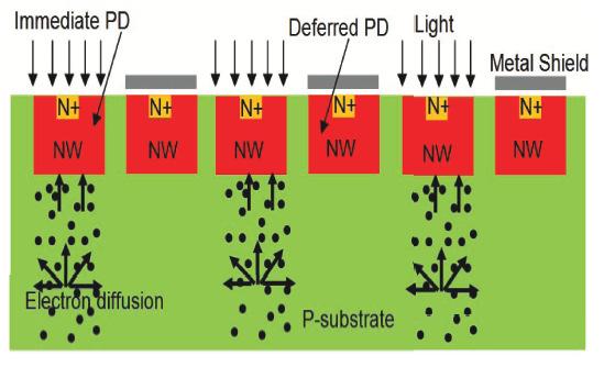 One advantage of epi-cmos PDs is that when the epi-layer is thin enough, a low bias voltage can deplete the entire epi-layer, because of its low doping level.