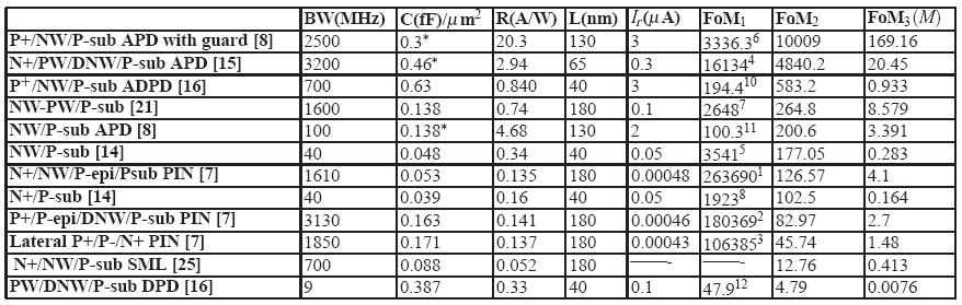 Table 1: Comparison between different photodiodes structures Conclusion A comparative study for recently published photodiodes structures fabricated in nanometre CMOS technology were presented.