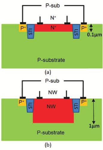 Fig. 9: Photodiode structures (a) N+/P-substrate, (b) NW/P-substrate For short wavelengths the responsivity goes to zero close to the silicon surface because of surface recombination.