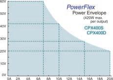 PowerFlex+ uses a multi-phase conversion system and offers a wider range of voltage/current combinations. PowerFlex regulation is used on the CPX series and the QPX1200S.