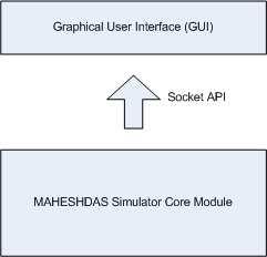 4.1 Event Model Figure 4.1: High level simulator components The MAHESHDAS architecture uses discrete time events to control and perform all actions during the simulation.
