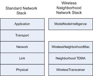 Figure 4.7: Wireless neighborhood communication stack into function calls for the WirelessNeighborhoodMac class.