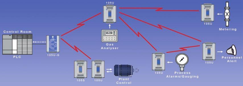 these modules interface to a wide variety of data buses such as Ethernet, Profibus, Modbus and Devicenet.