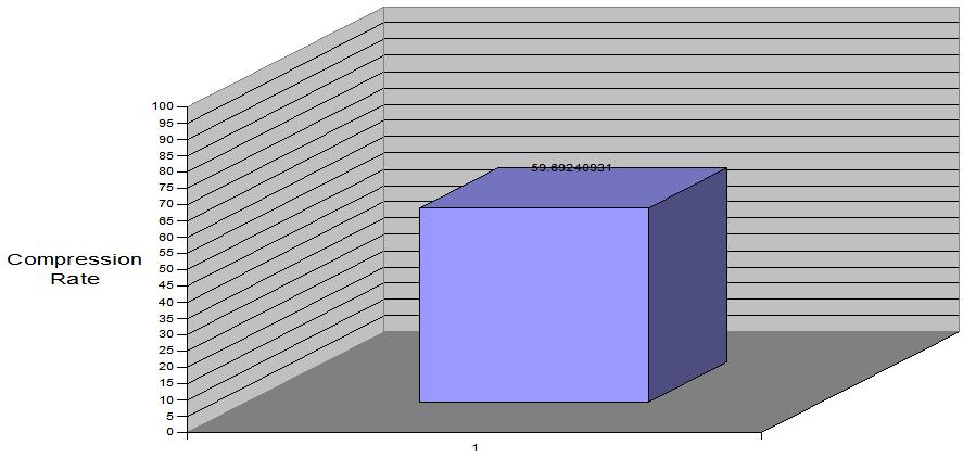 5.2 LZW Compression: Fig. 3: Average Compression Rate of 1200 Bitmap Image Files Using LZW Encoding 5.3 RLE Encoding: Fig. 4: Average Compression Rate of 1200 Bitmap Image Files Using RLE Encoding 5.