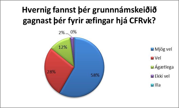 Áberandi flestir hafa lokið grunnnámskeiði hjá CFRvk, en 10% þátttakenda höfðu tekið grunnnámskeiðið annars staðar. Eingöngu 6% höfðu ekki lokið grunnnámskeiði hjá CFRvk.