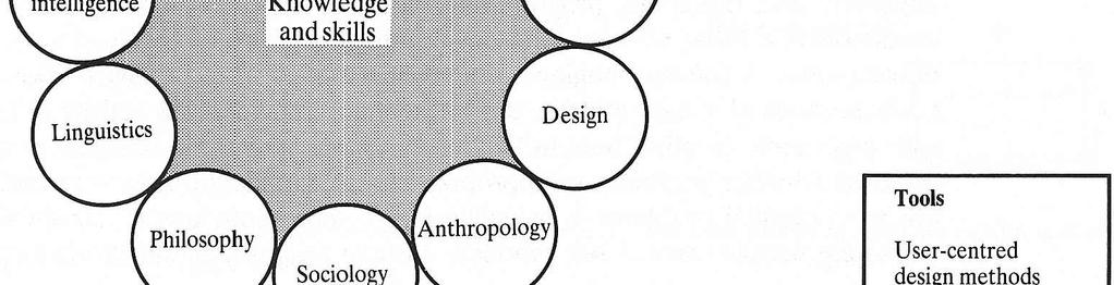 Who and what are involved in the design cycle?
