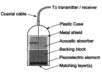 -The damping block absorbs the backward directed ultrasound energy and attenuates stray ultrasound signals from the housing -It also dampens (ring-down) the transducer vibration to create an