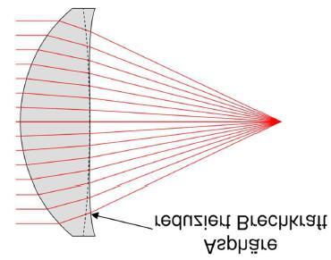 spherical lens refraction too strong b)