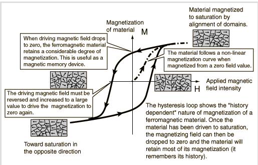 Magnetic Hysteresis Loop Important Values: Magnetic Permeability (at low fields slope of line) Coercivity (How hard to magnetize) Remanence (How much