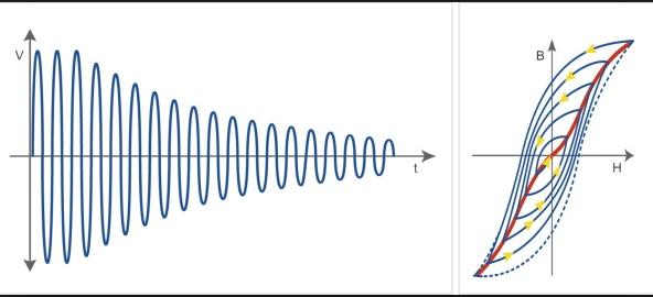 A low frequency is required because a changing magnetic field generates eddy currents in a conductive material that oppose the changing