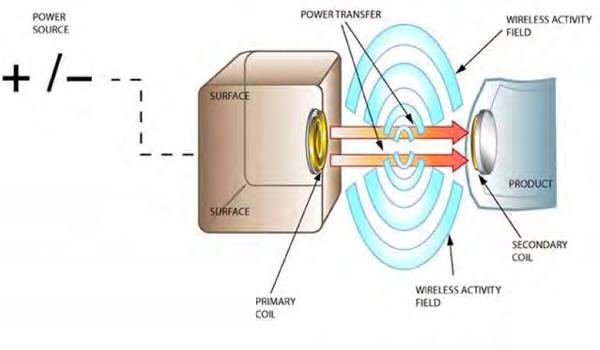 Figure 1.1: Simplified drawing of condition for wireless power transfer to mobile devices.