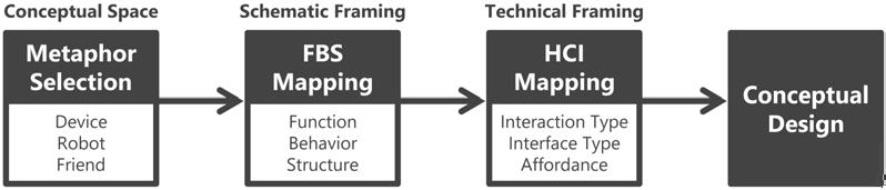 Figure 1 Design process using the proposed metaphors, FBS framework, and HCI framework cycle (e.g. energy monitoring, kinetic shading).