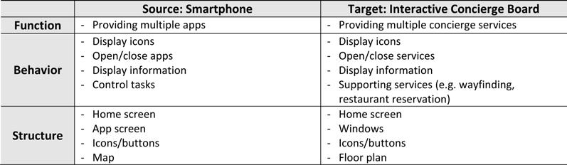 However, the map in the smartphone is transferred to the floor plan in the concierge board design as shown in Table 2. Robot: Building-centered view.
