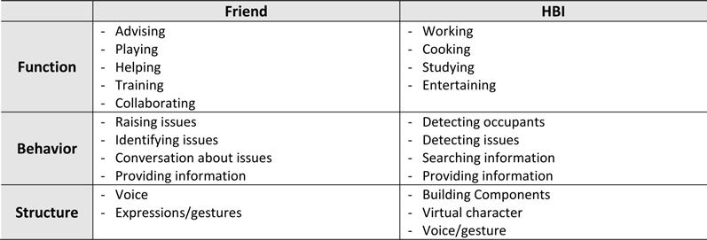 Table 5 FBS expanded mapping between a friend and HBI Table 6 FBS mapping between a friend and a personified building to a whole space/building (e.g. personified room or building) to support certain activities in appropriate situations.