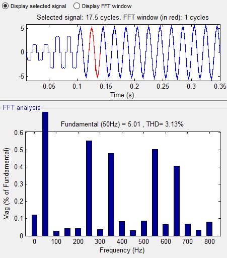 Mag (% of Fundamental) Fig.4.7: MATLAB Simulink model of the Using multi level inverter THD ANALYSIS FOR NON LINEAR LOAD Fig.5.