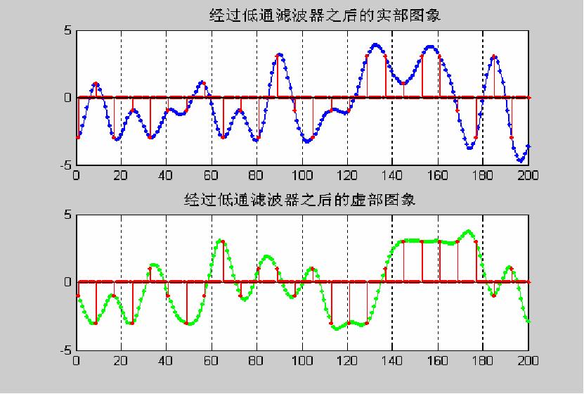 Example: Baseband signals Build the simulation model Real