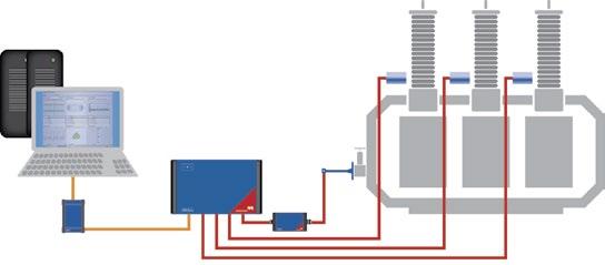 MONTRANO uses the individual phases of a nearby voltage transformer as an absolute reference. The bushings of a second transformer can also be used alternatively for comparison.
