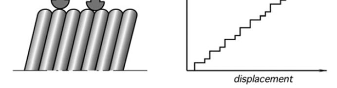 steps, Fig. (b), or a variable resolution.