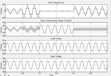 Figure 12: BUS2 Load Voltage FFT Analysis in Feeder2 Figure 9: BUS2 Voltage, series voltage and load