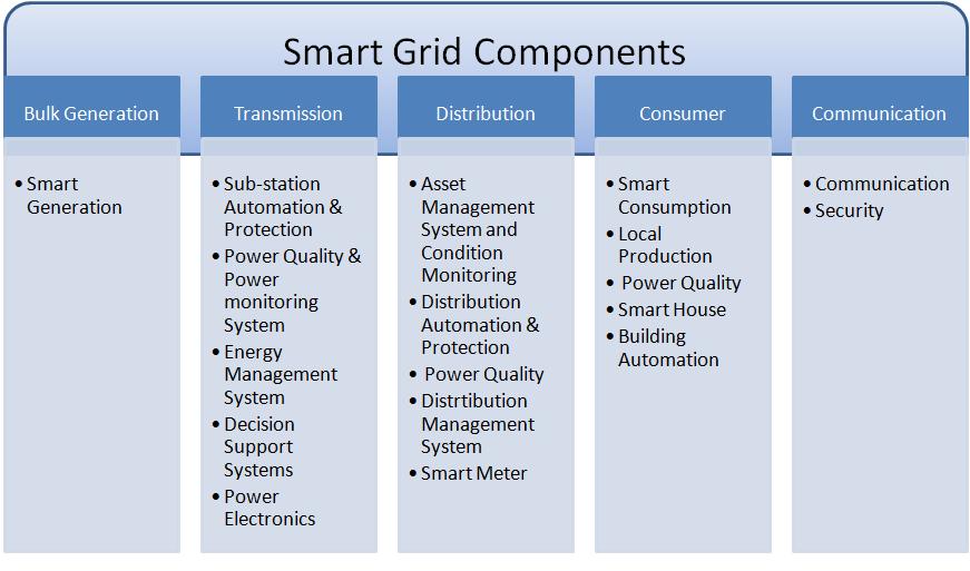 As the solar, wind, micro-hydro are the most leading sources of DG systems therefore power quality problems