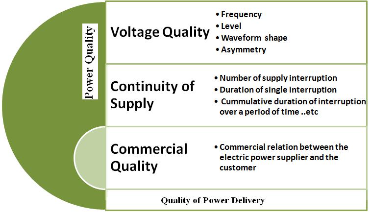 Khadem et al.: UPQC for DG Integrated Smart Grid Network - A Review Figure 2 - Quality of Electric Power Supply Table 2 - PQ problems related to DG systems 3.