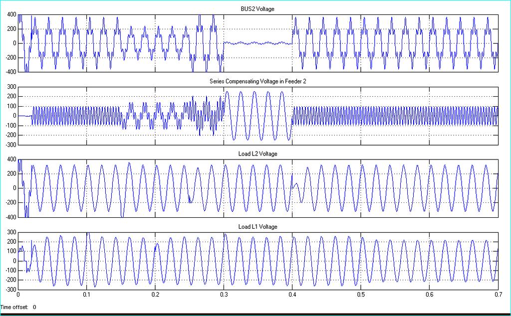 simulated results for BUS2 Voltage under fault condition, its Series